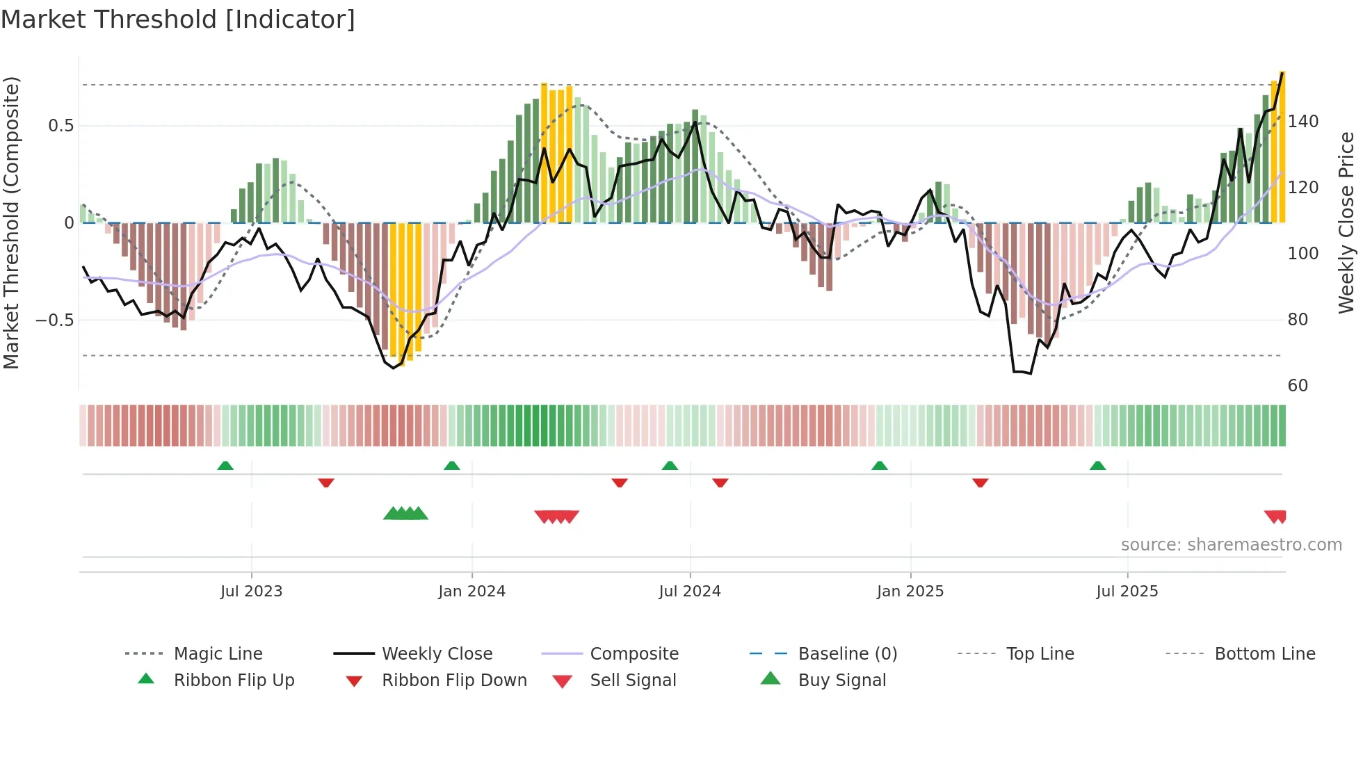 MKSI weekly Market Threshold chart