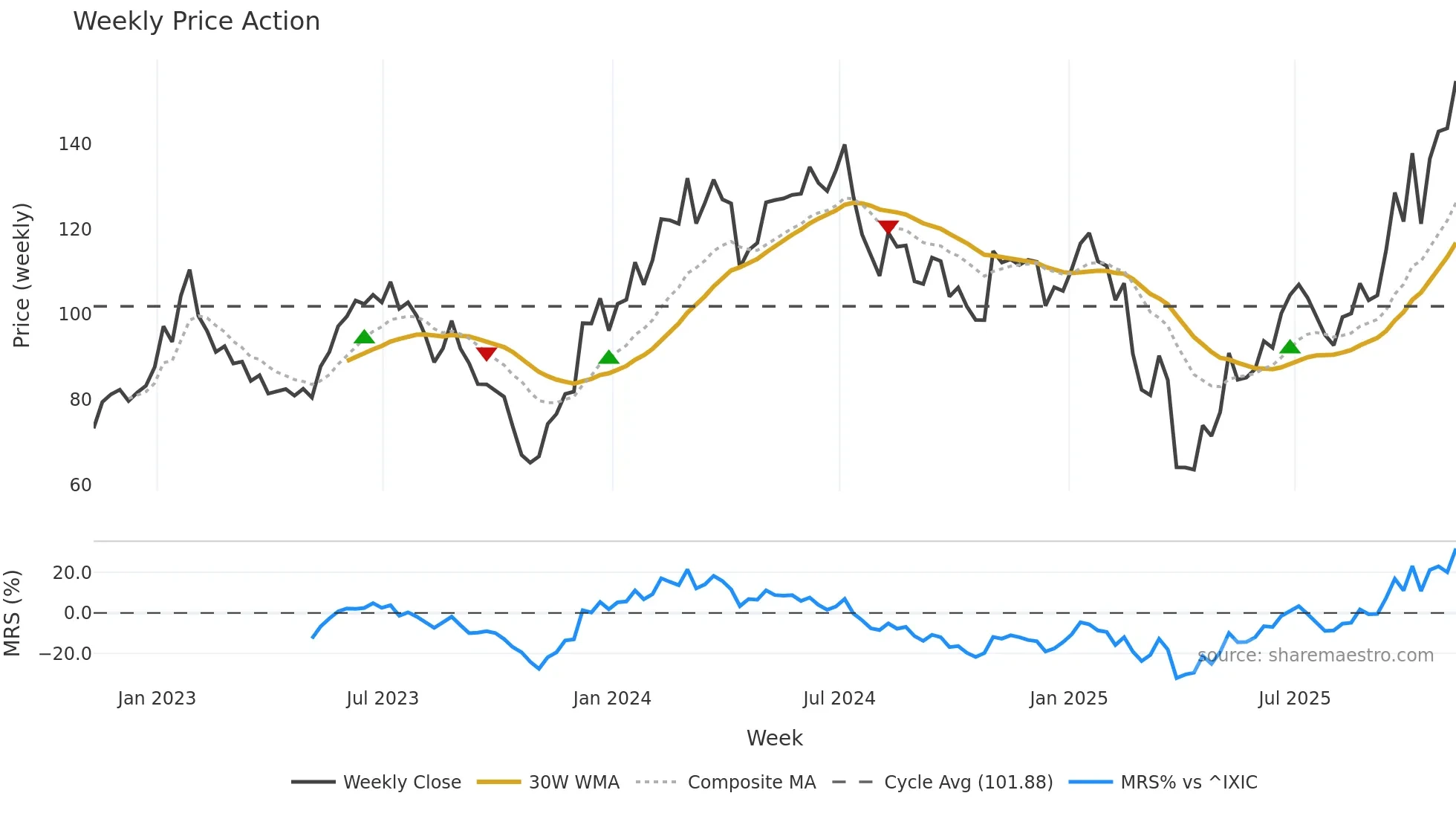 MKSI weekly Price Action chart, closing 2025-11-07