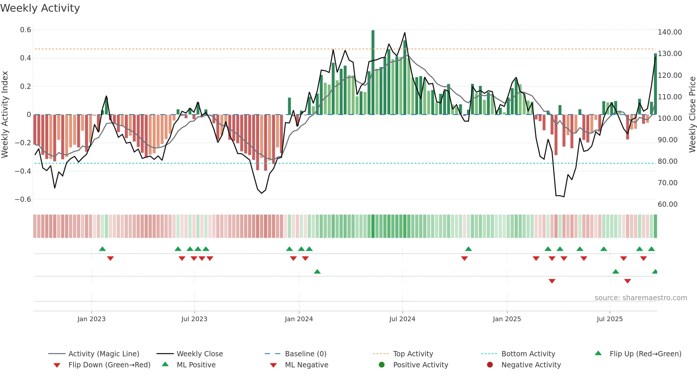 MKSI weekly Activity chart, closing 2025-09-19.