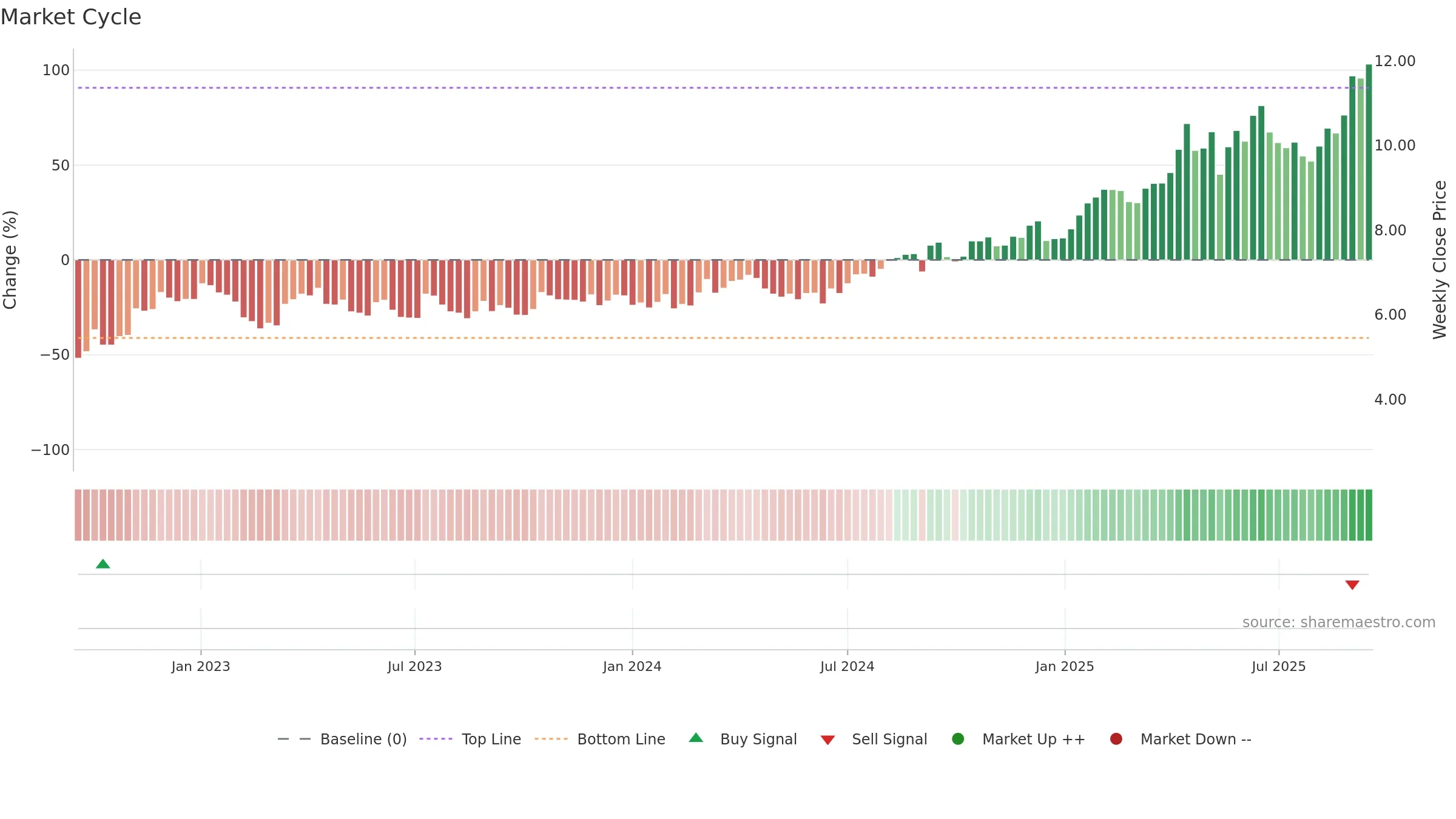 CMM weekly Market Cycle chart, closing 2025-09-15.