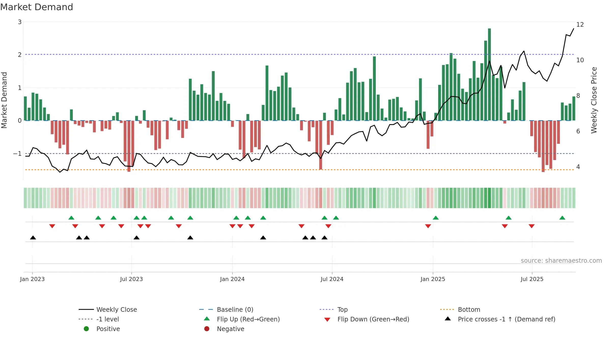 CMM weekly Market Demand chart, closing 2025-09-15.