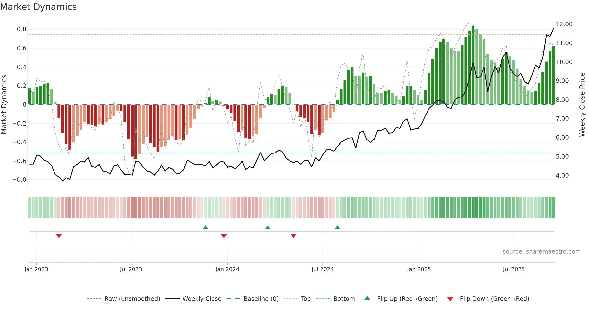 CMM weekly Market Dynamics chart, closing 2025-09-15.