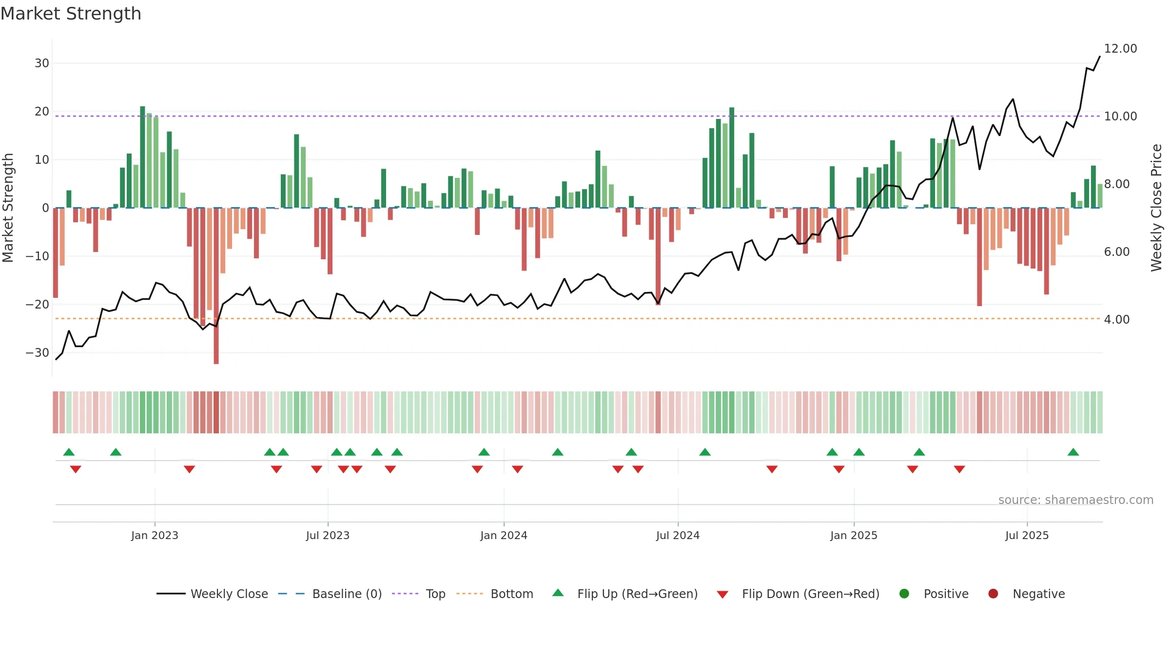 CMM weekly Market Strength chart, closing 2025-09-15.