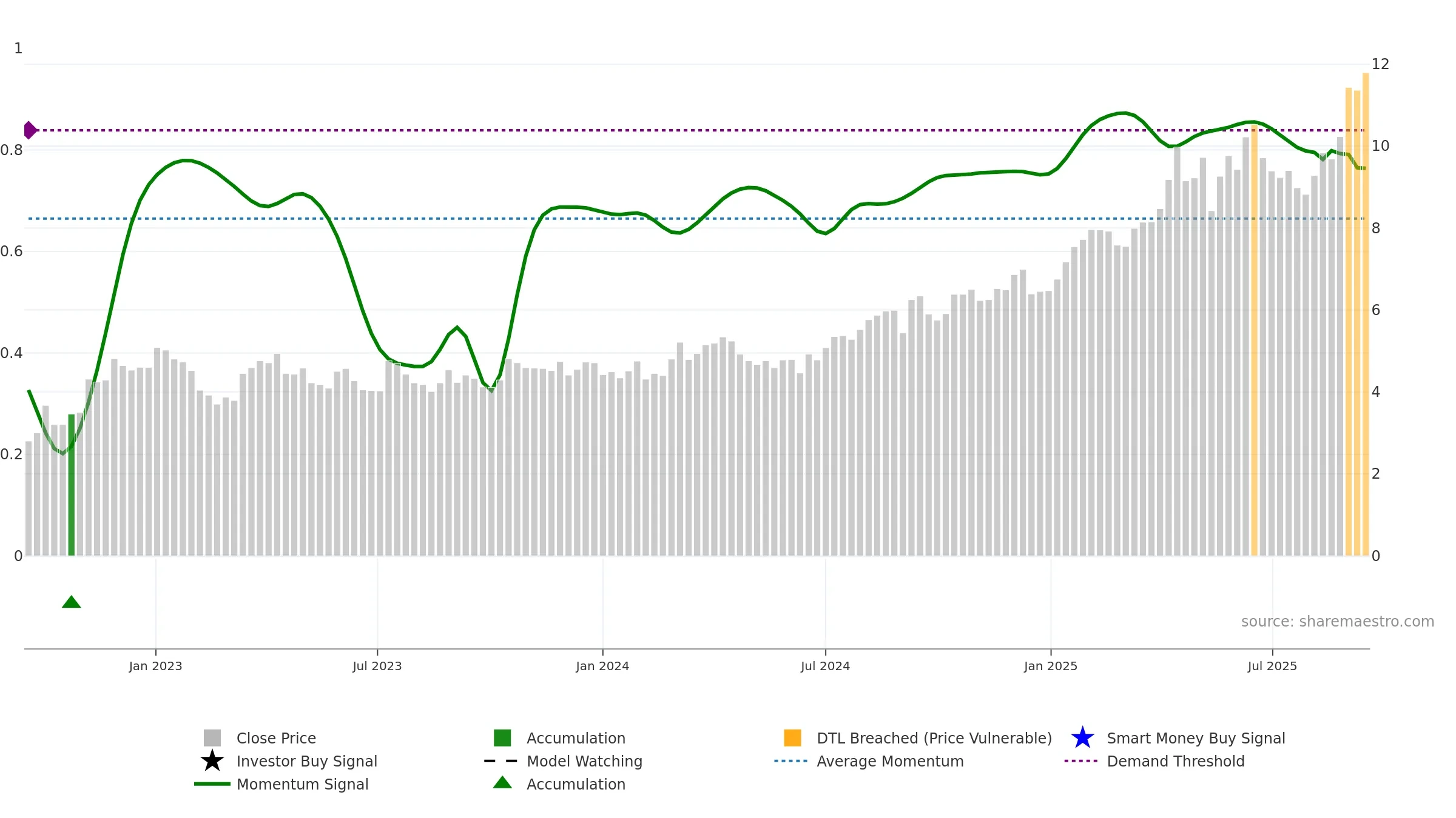 CMM weekly Smart Money chart, closing 2025-09-15.