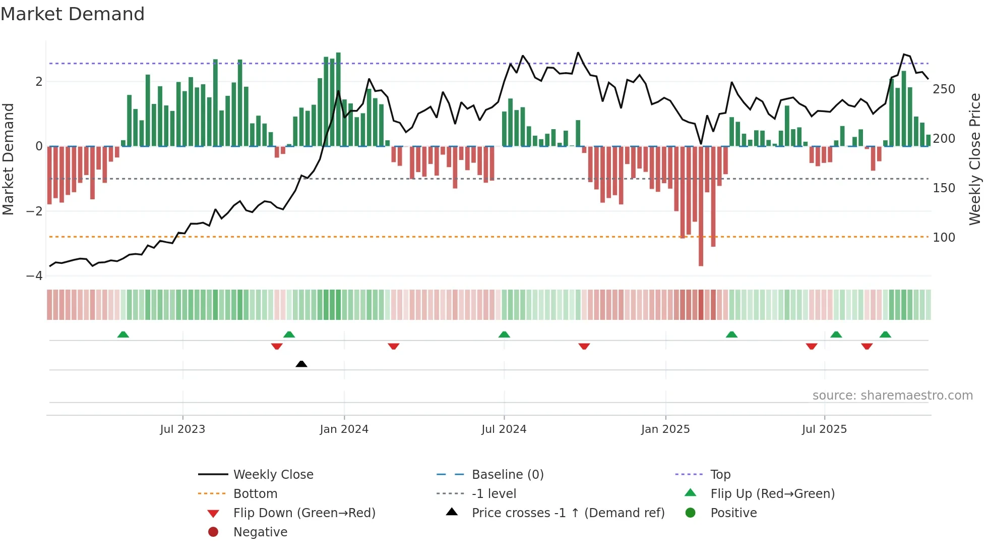 NLCINDIA weekly Market Demand chart