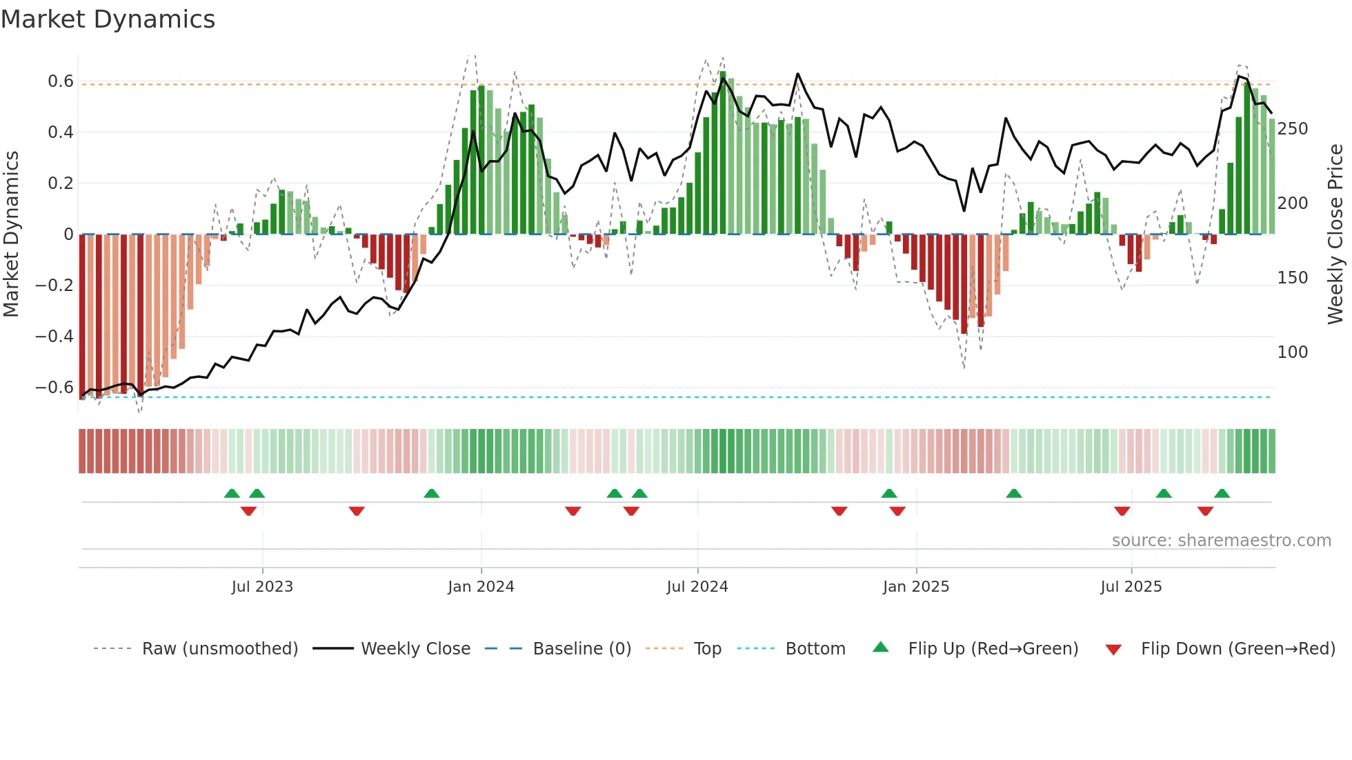 NLCINDIA weekly Market Dynamics chart
