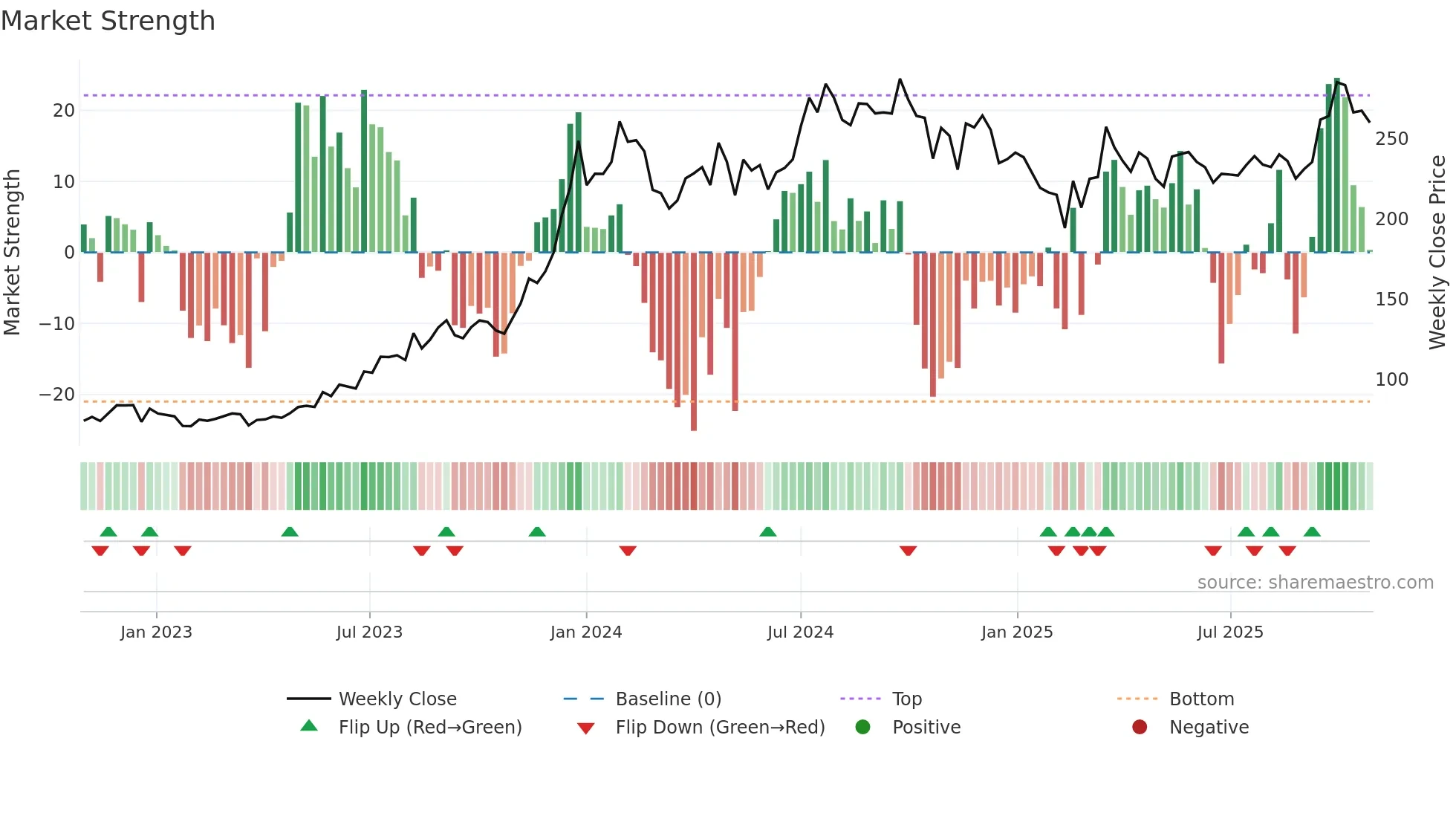 NLCINDIA weekly Market Strength chart