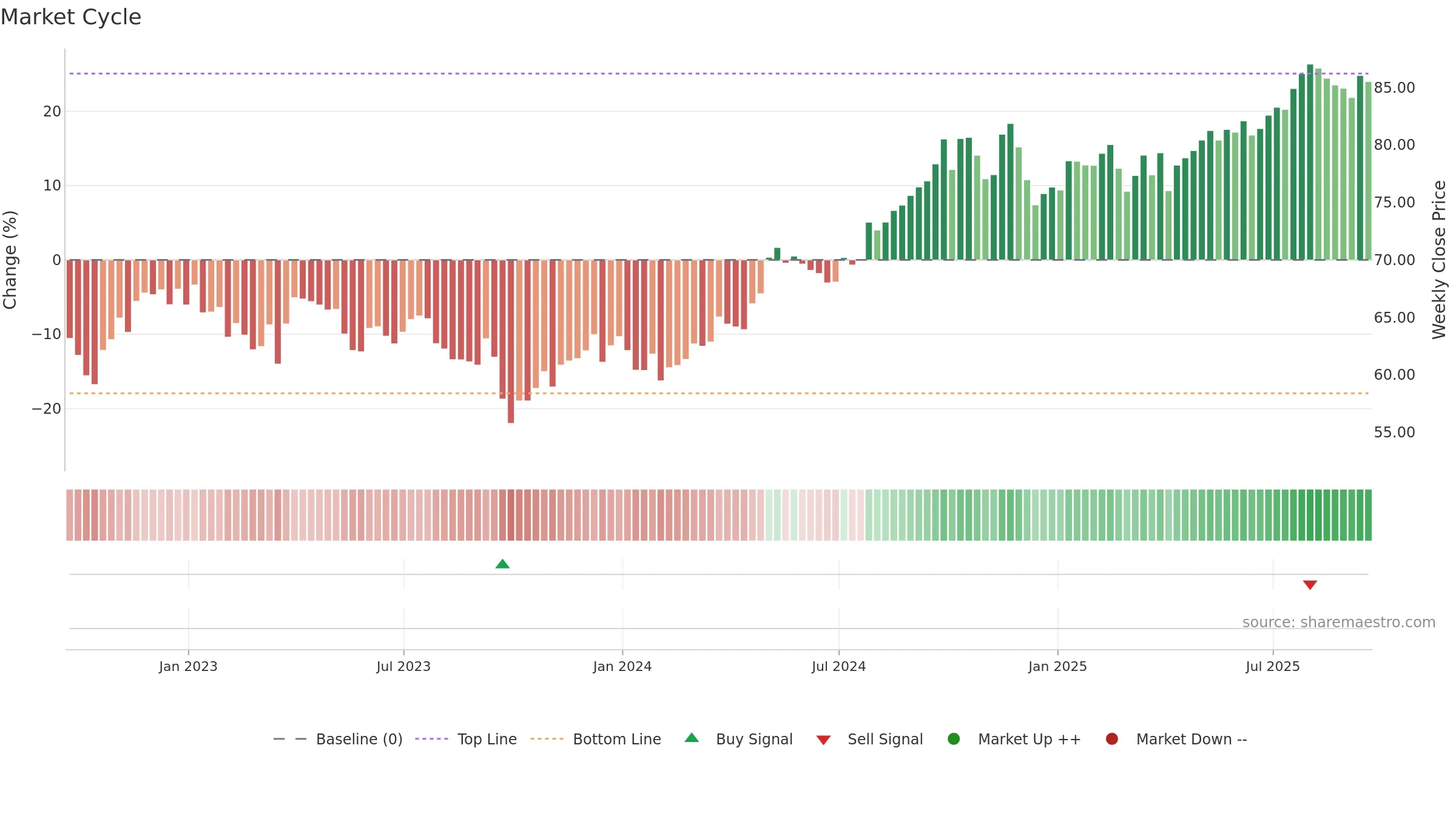 XLU weekly Market Cycle chart, closing 2025-09-19.