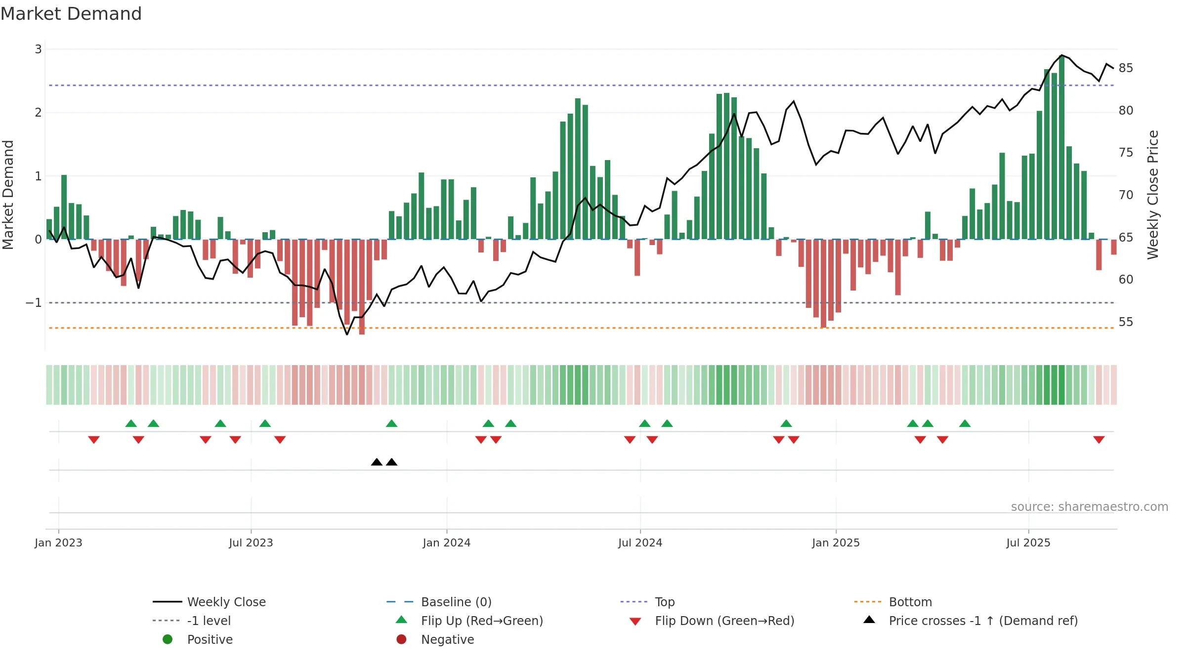 XLU weekly Market Demand chart, closing 2025-09-19.