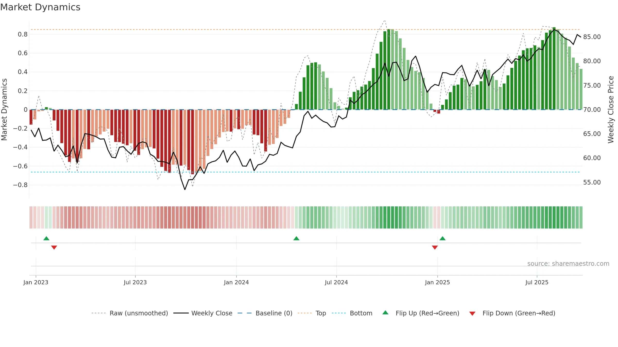 XLU weekly Market Dynamics chart, closing 2025-09-19.