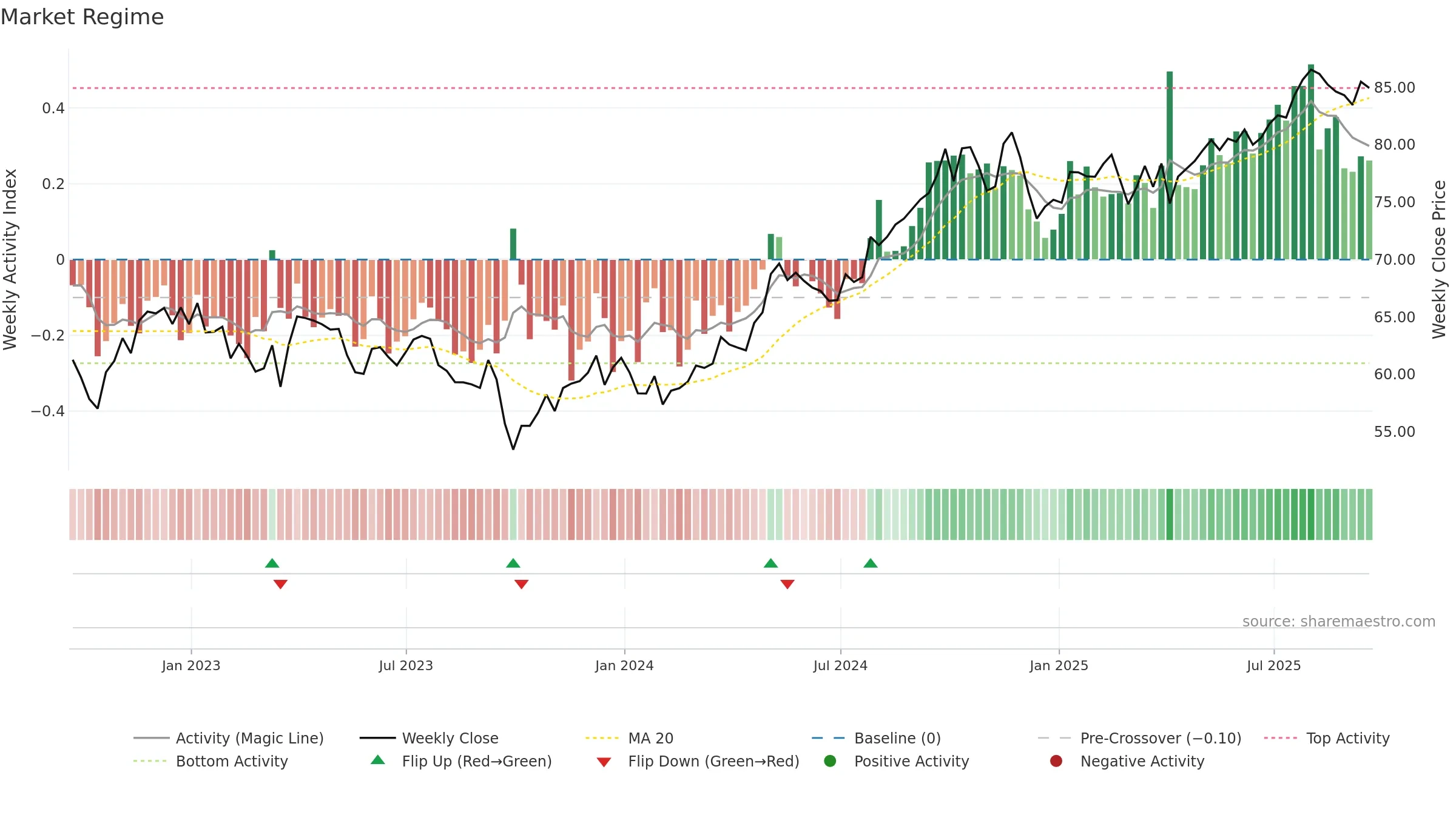 XLU weekly Market Snapshot chart, closing 2025-09-19.