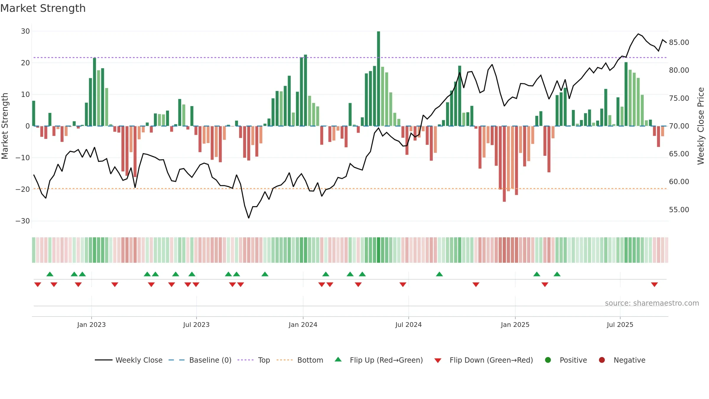 XLU weekly Market Strength chart, closing 2025-09-19.