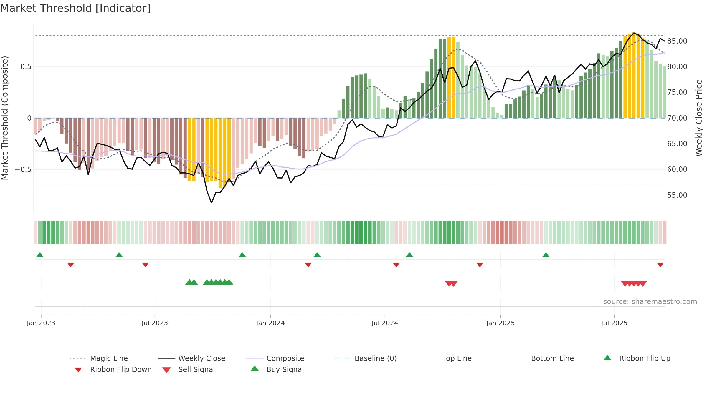 XLU weekly Market Threshold chart, closing 2025-09-19.