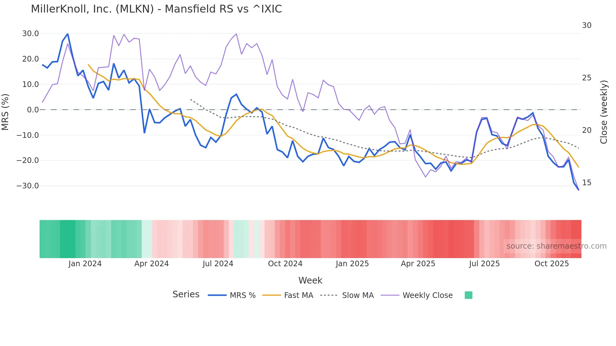 MLKN Mansfield Relative Strength chart