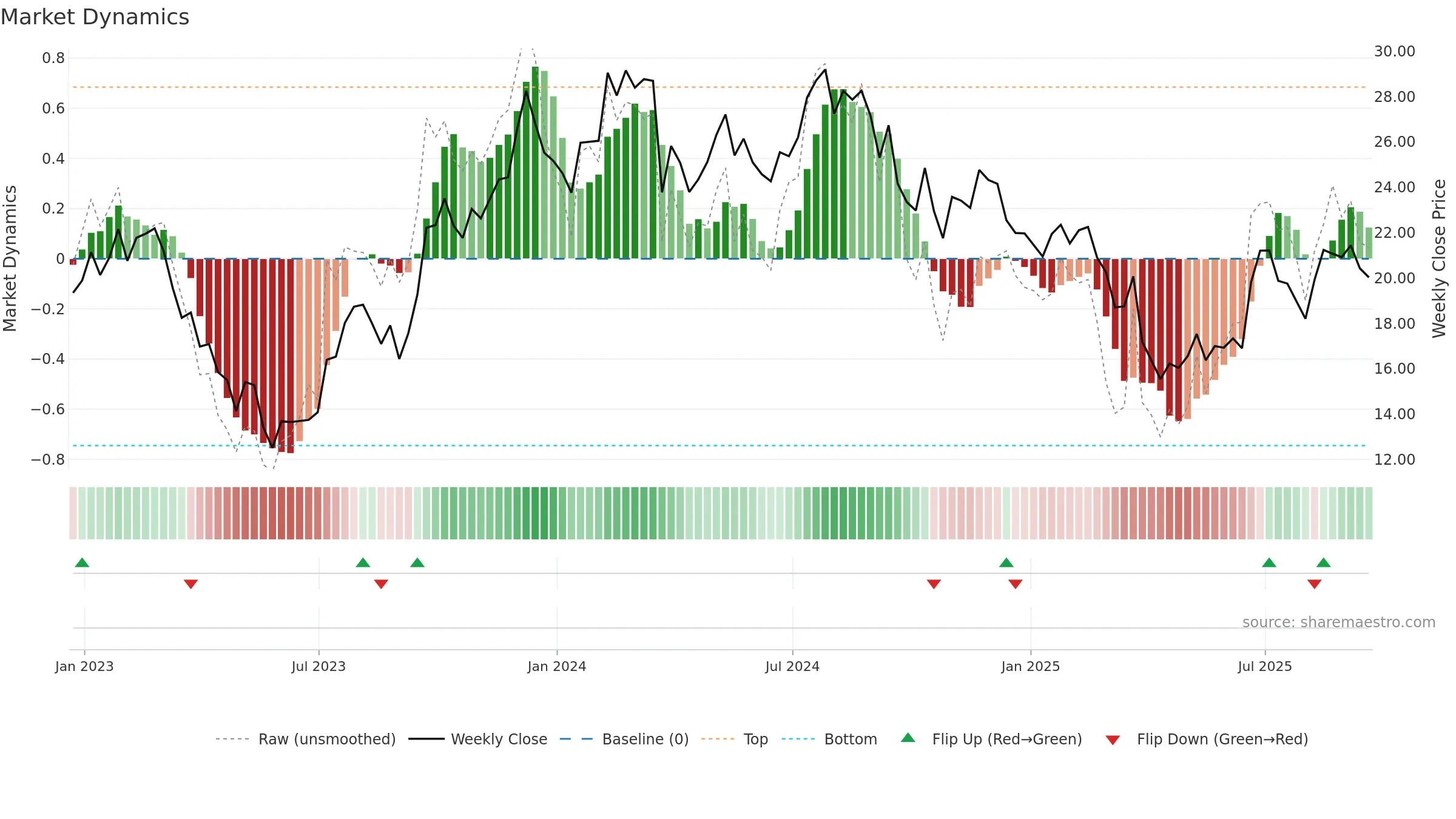 MLKN weekly Market Dynamics chart, closing 2025-09-19.
