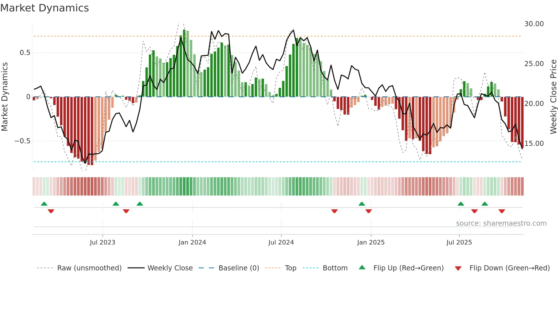 MLKN weekly Market Dynamics chart