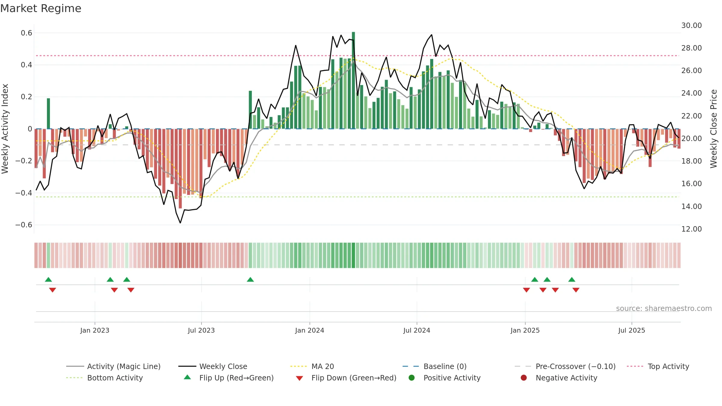 MLKN weekly Market Snapshot chart, closing 2025-09-19.