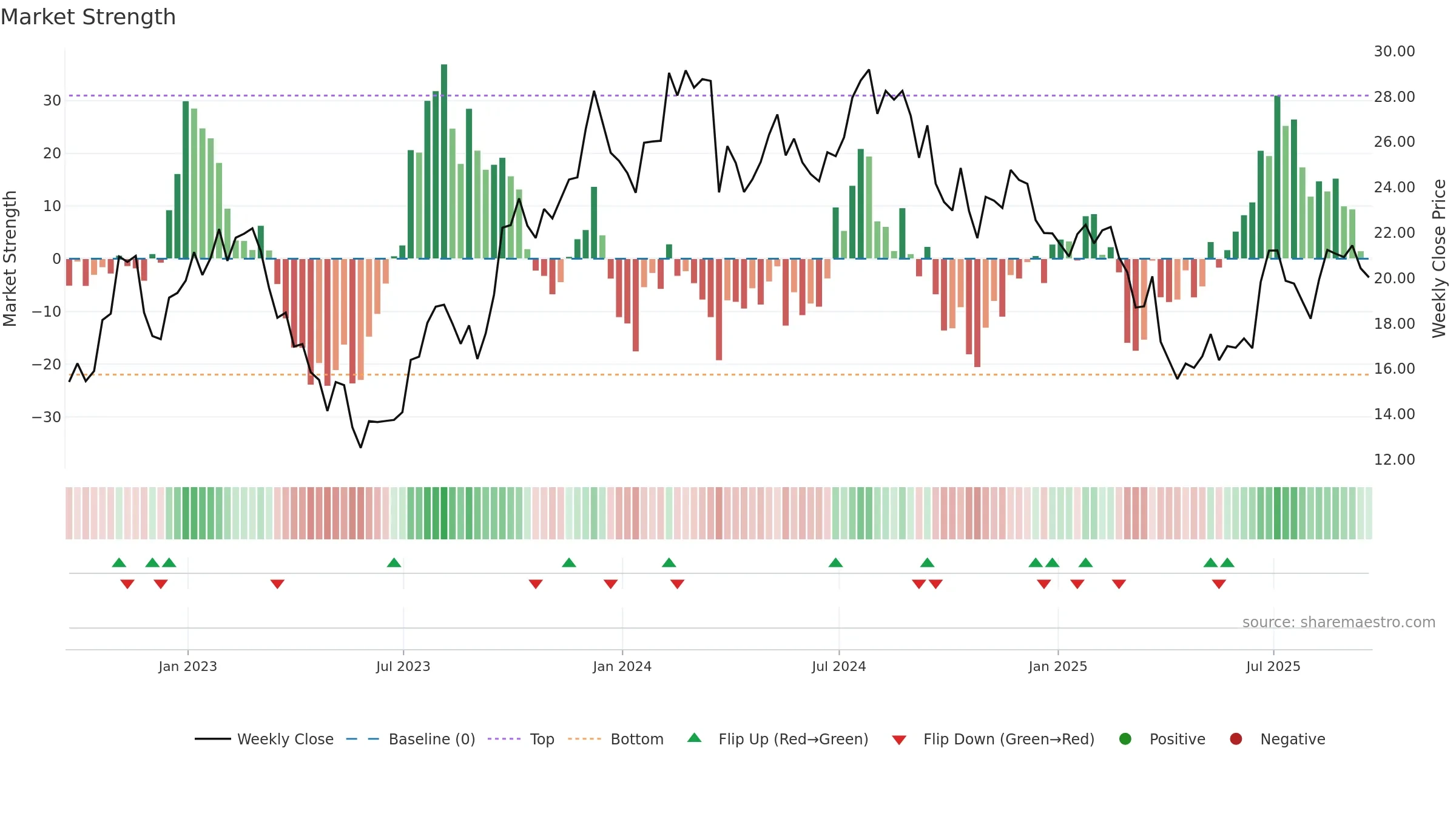 MLKN weekly Market Strength chart, closing 2025-09-19.