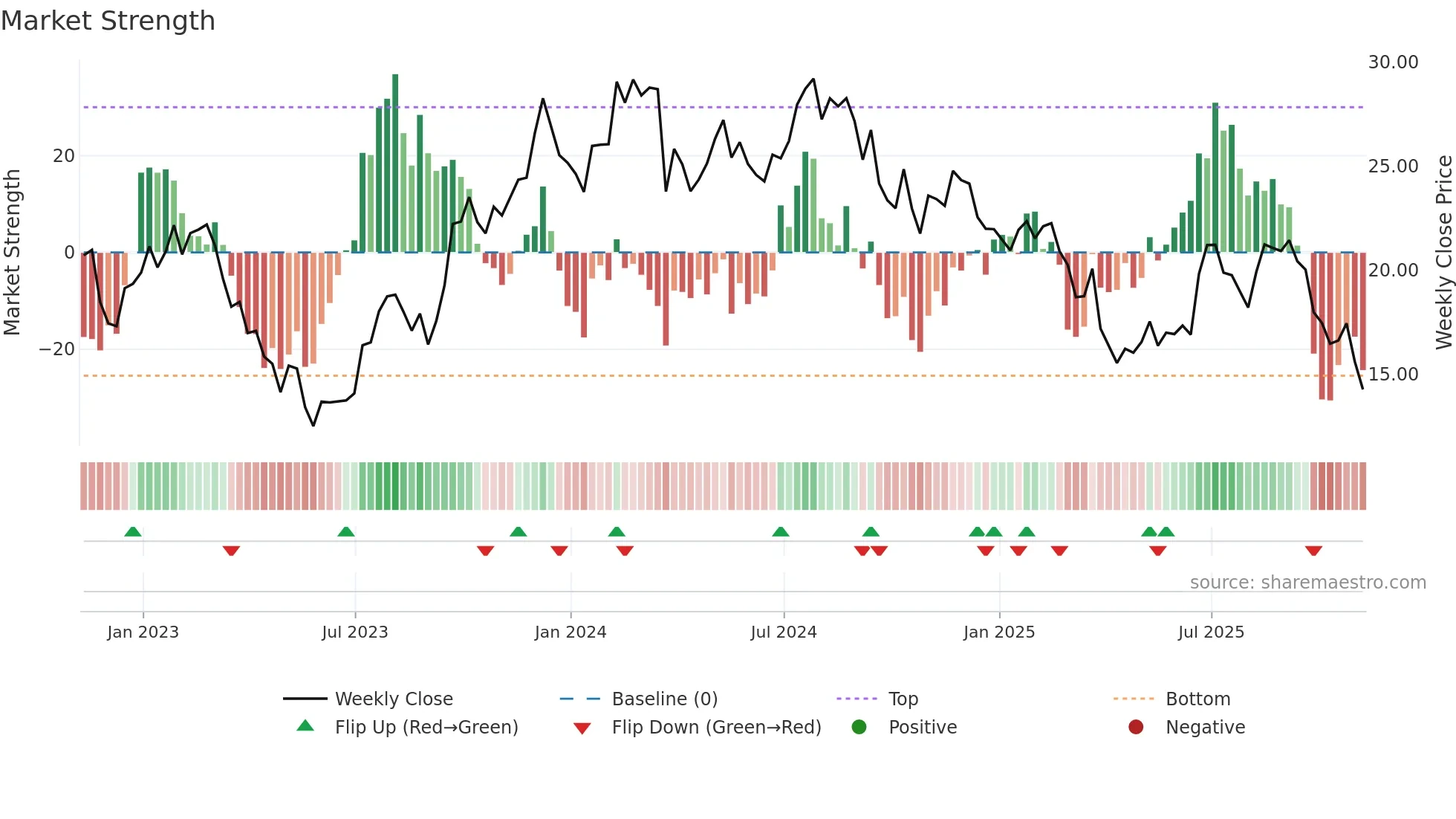 MLKN weekly Market Strength chart