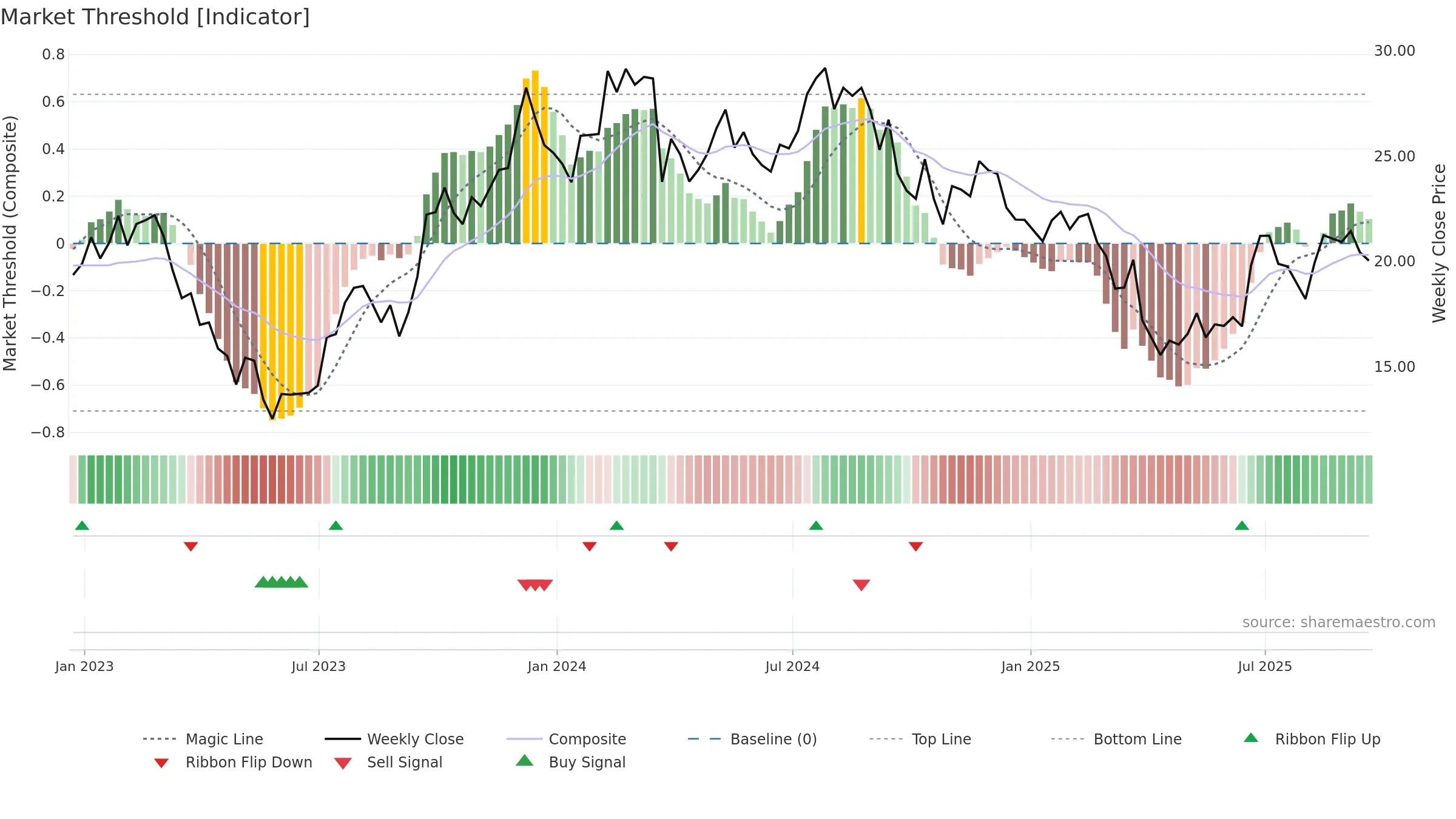 MLKN weekly Market Threshold chart, closing 2025-09-19.
