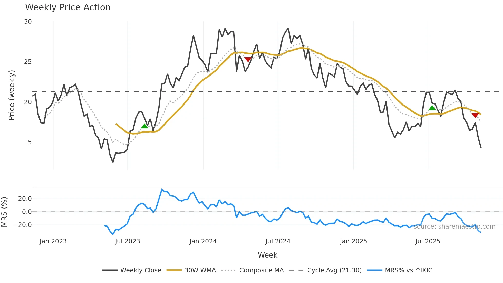 MLKN weekly Price Action chart, closing 2025-11-07