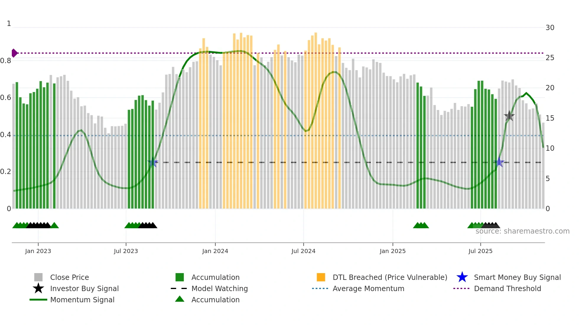 MLKN weekly Smart Money chart