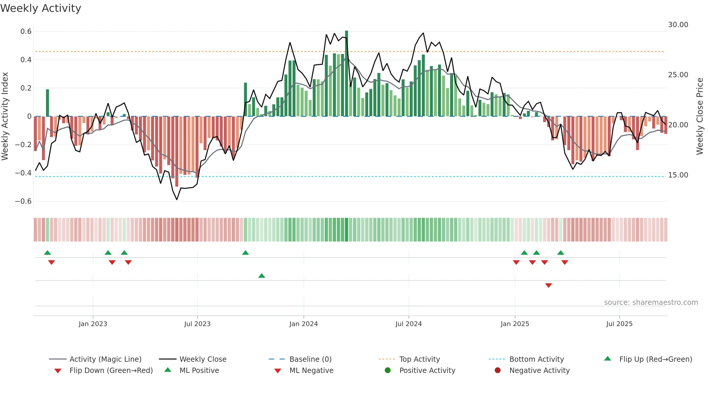 MLKN weekly Activity chart, closing 2025-09-19.