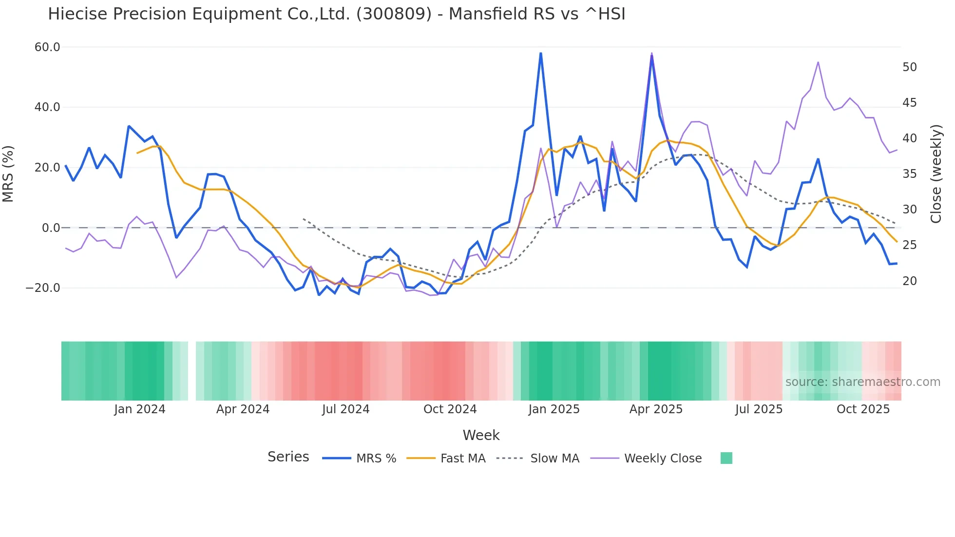 300809 Mansfield Relative Strength chart