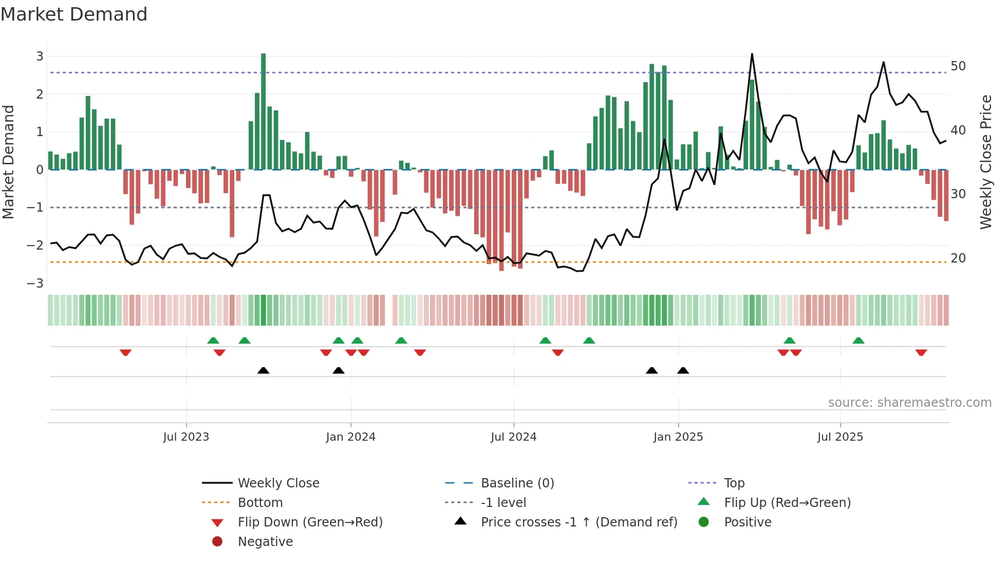 300809 weekly Market Demand chart