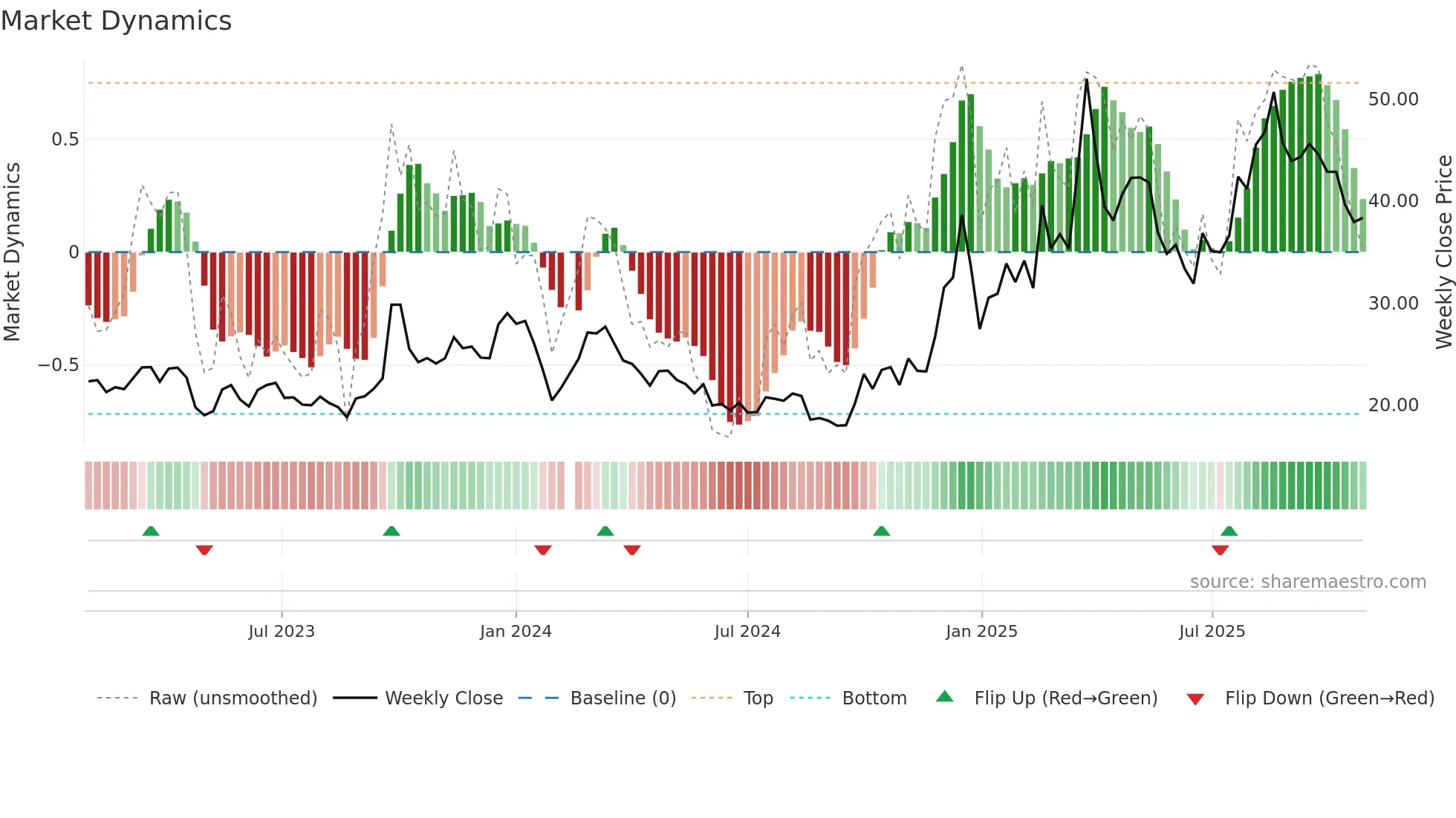 300809 weekly Market Dynamics chart