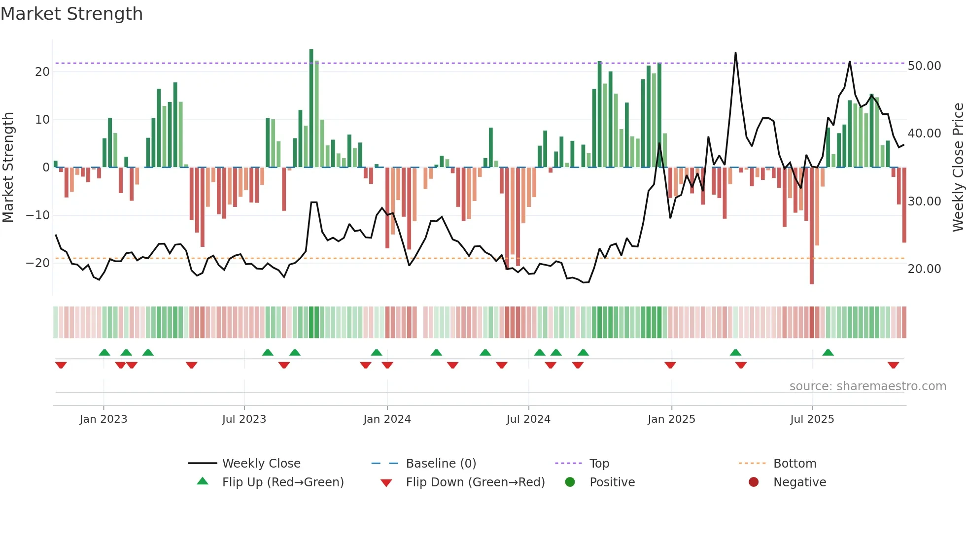 300809 weekly Market Strength chart