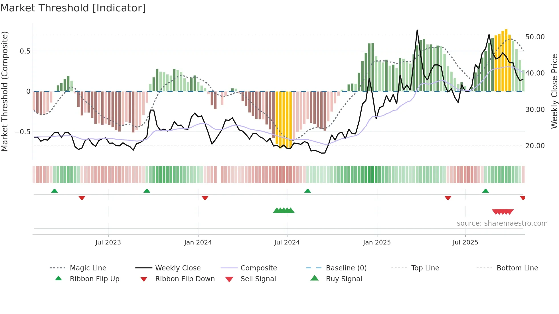 300809 weekly Market Threshold chart