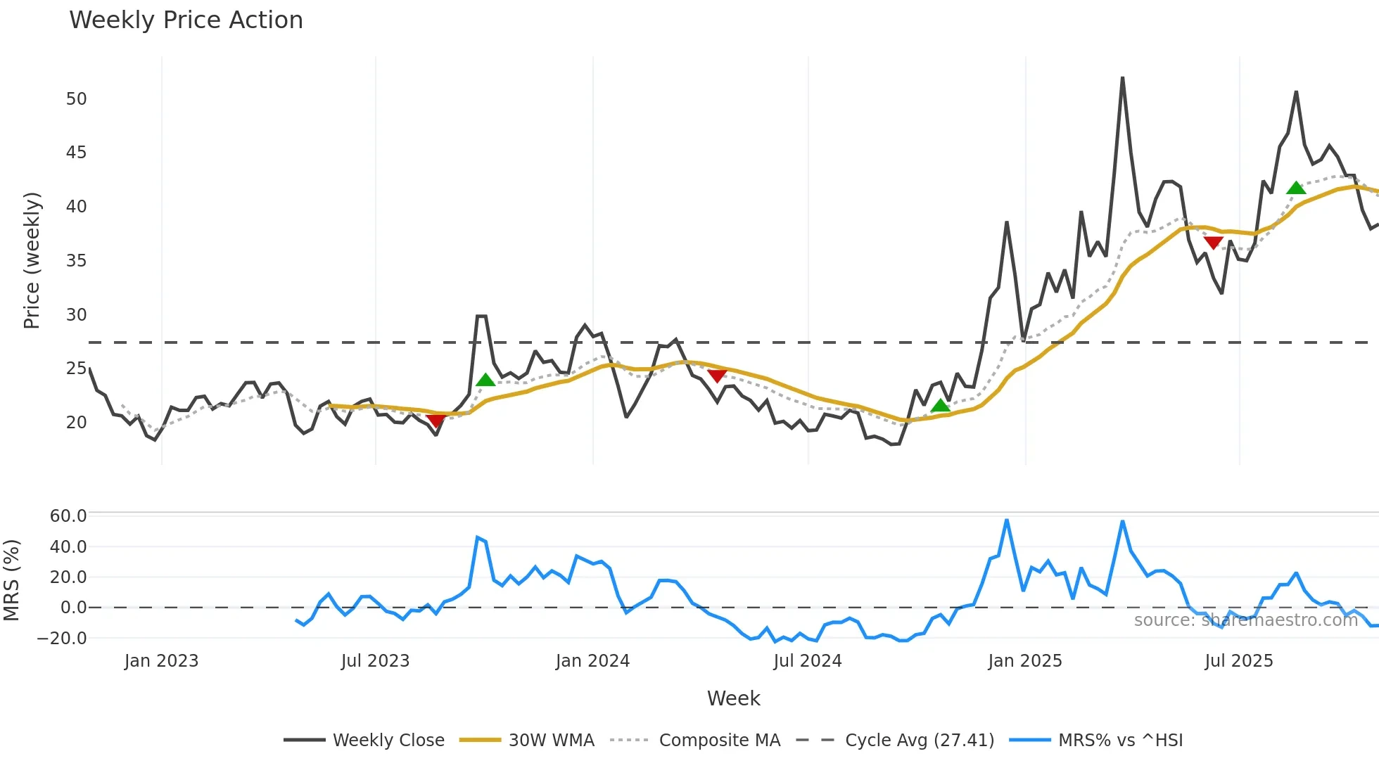 300809 weekly Price Action chart, closing 2025-10-27