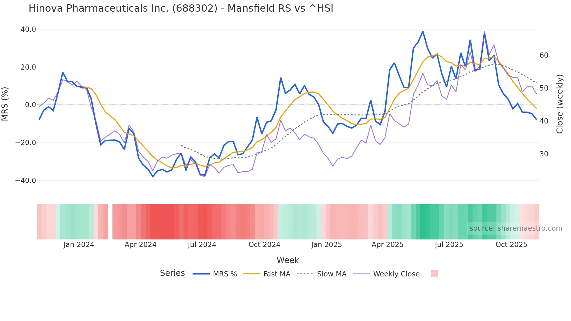 688302 Mansfield Relative Strength chart