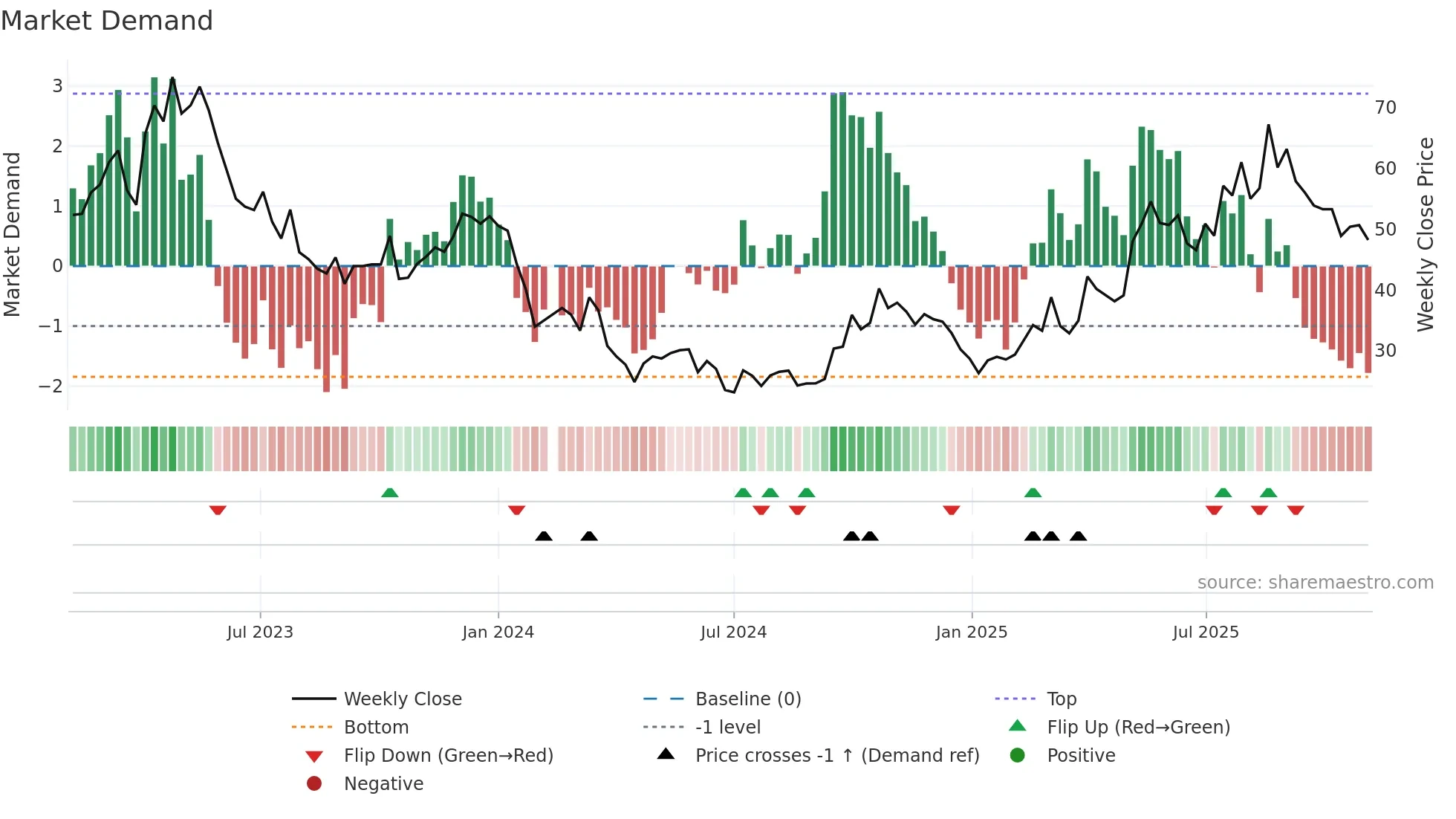 688302 weekly Market Demand chart