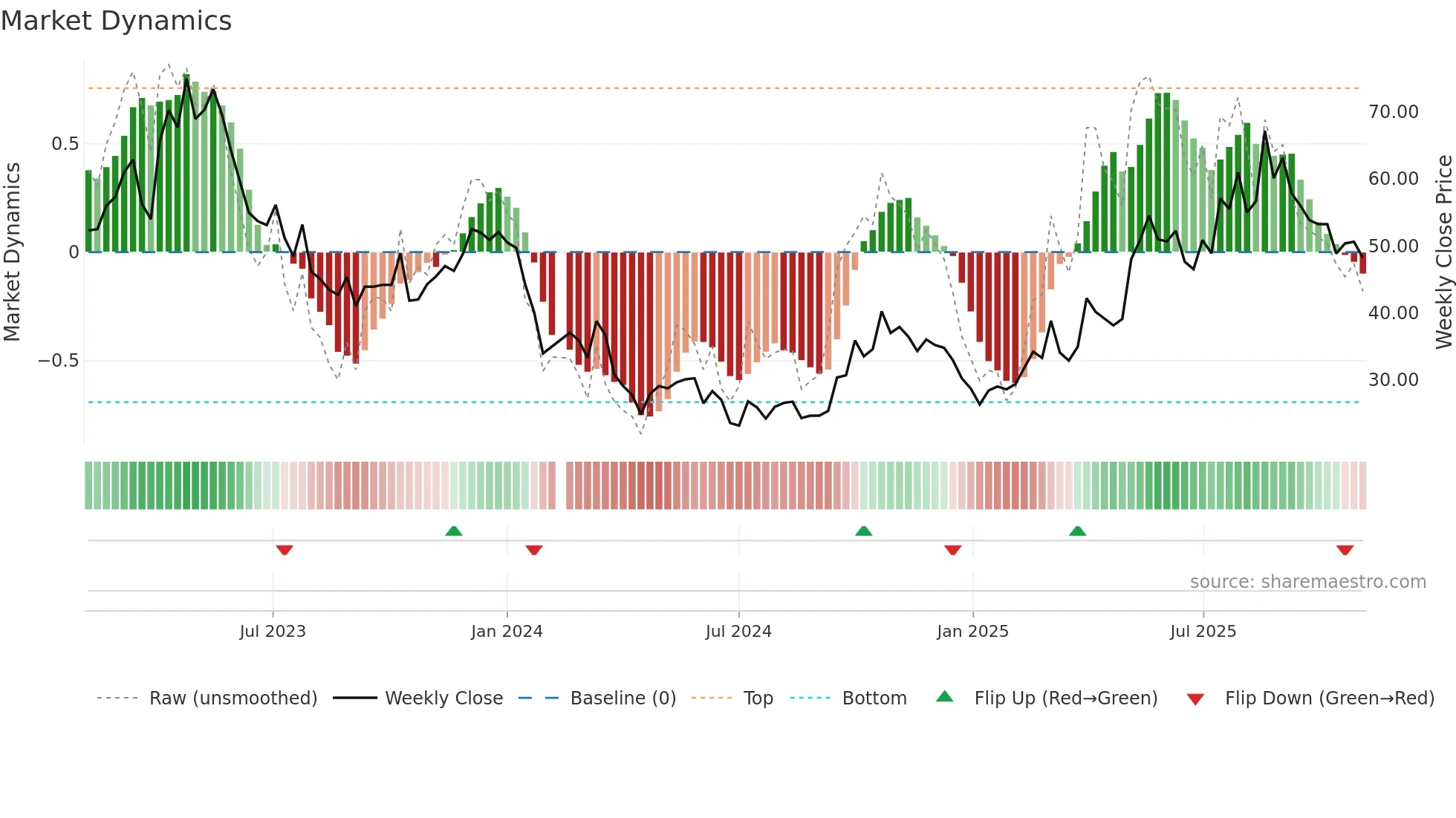 688302 weekly Market Dynamics chart