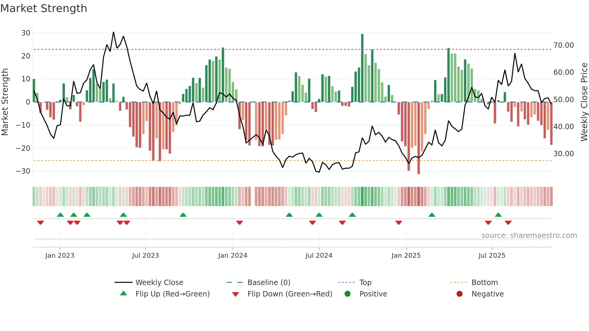 688302 weekly Market Strength chart