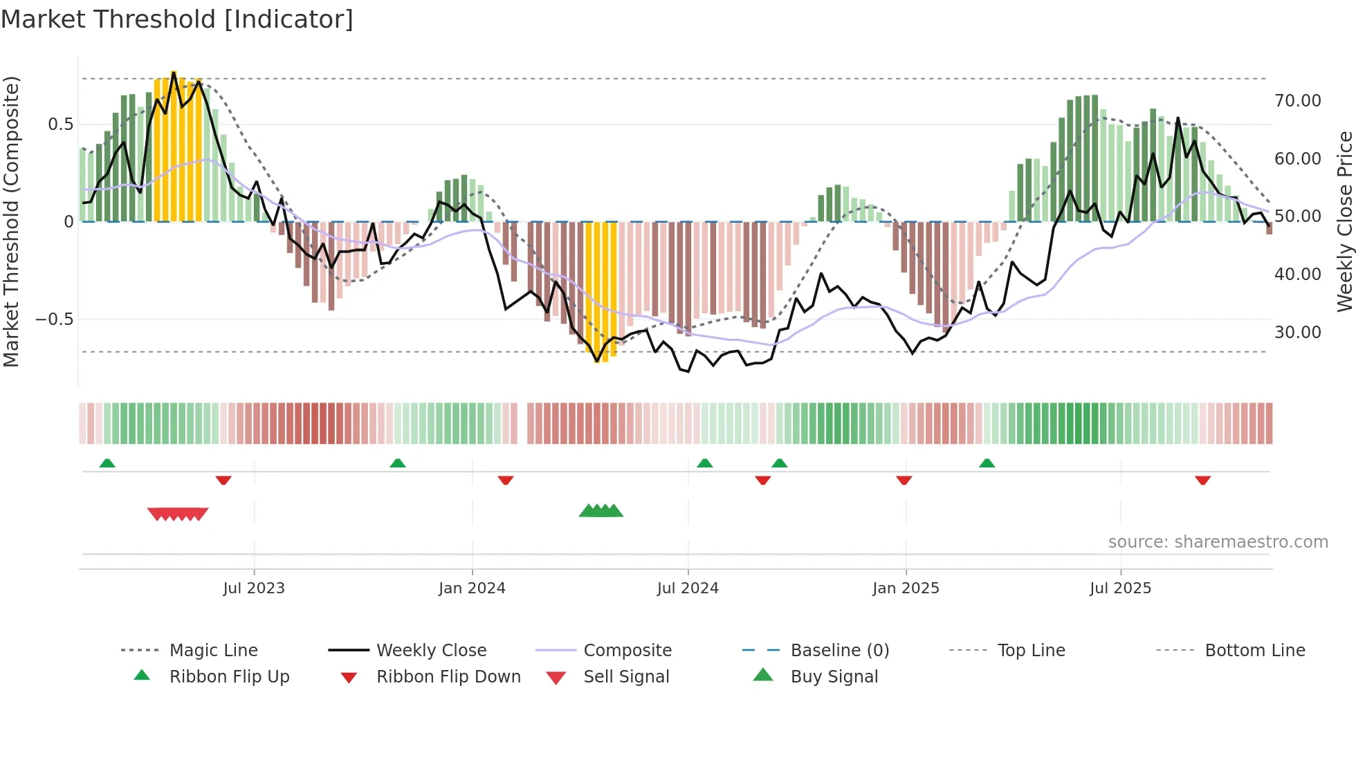 688302 weekly Market Threshold chart