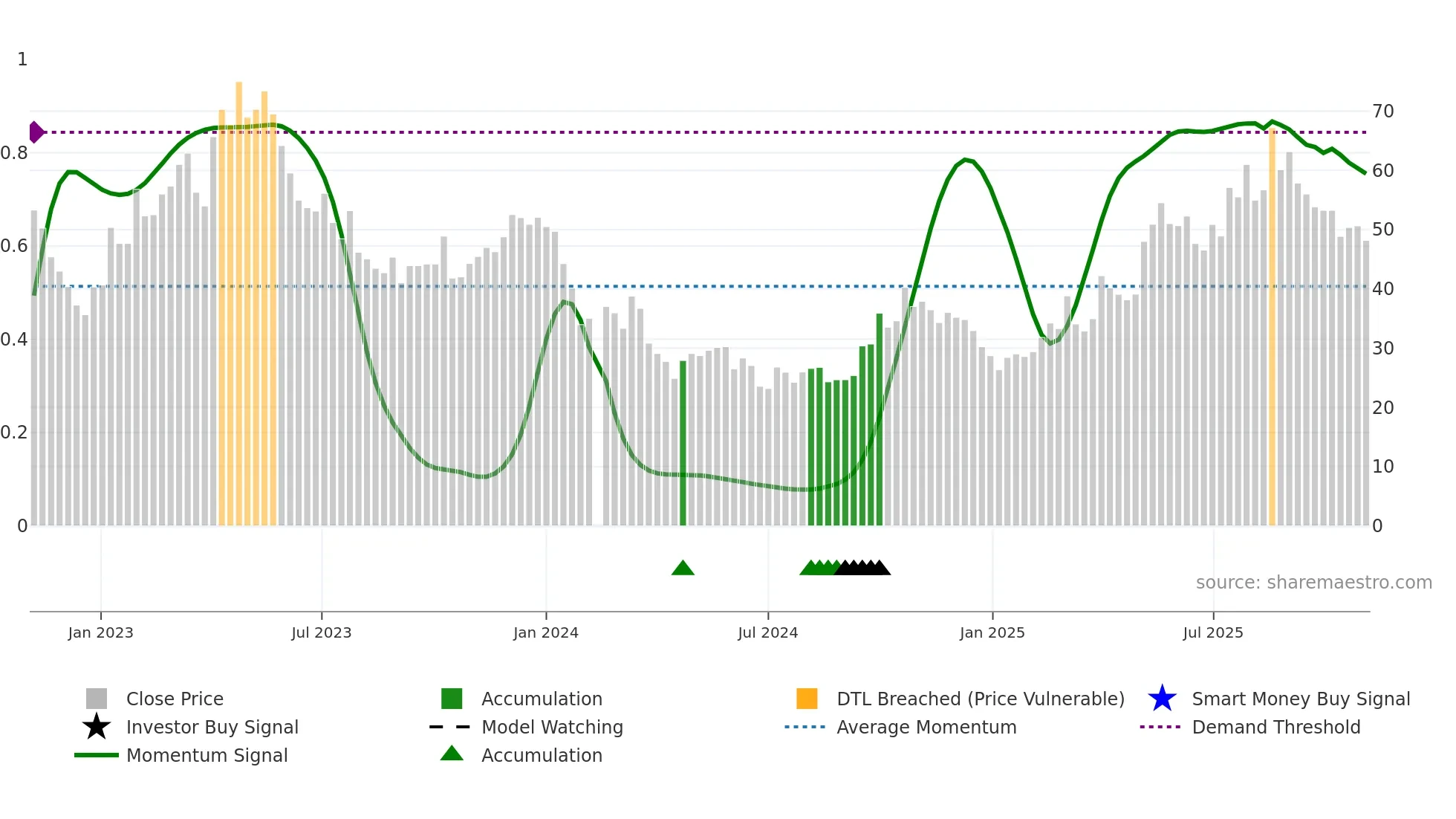 688302 weekly Smart Money chart