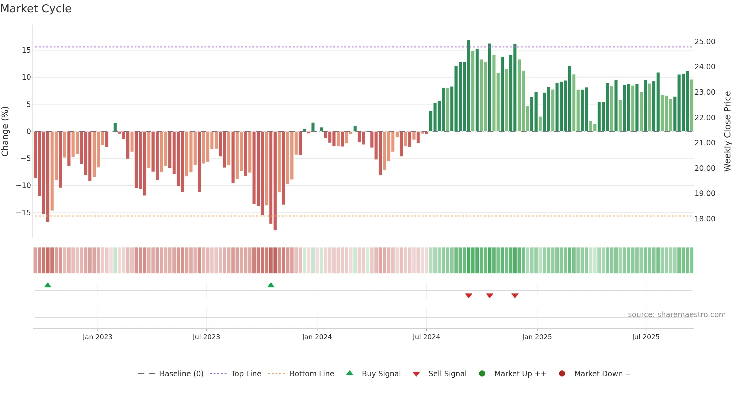 DFAR weekly Market Cycle chart, closing 2025-09-15.