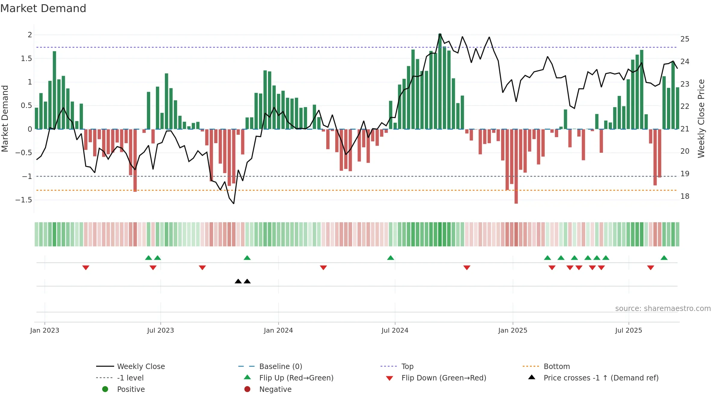 DFAR weekly Market Demand chart, closing 2025-09-15.