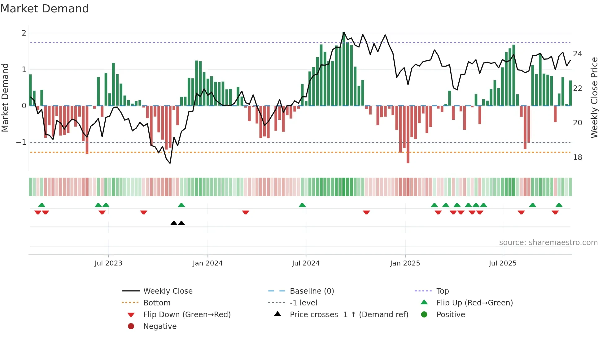 DFAR weekly Market Demand chart