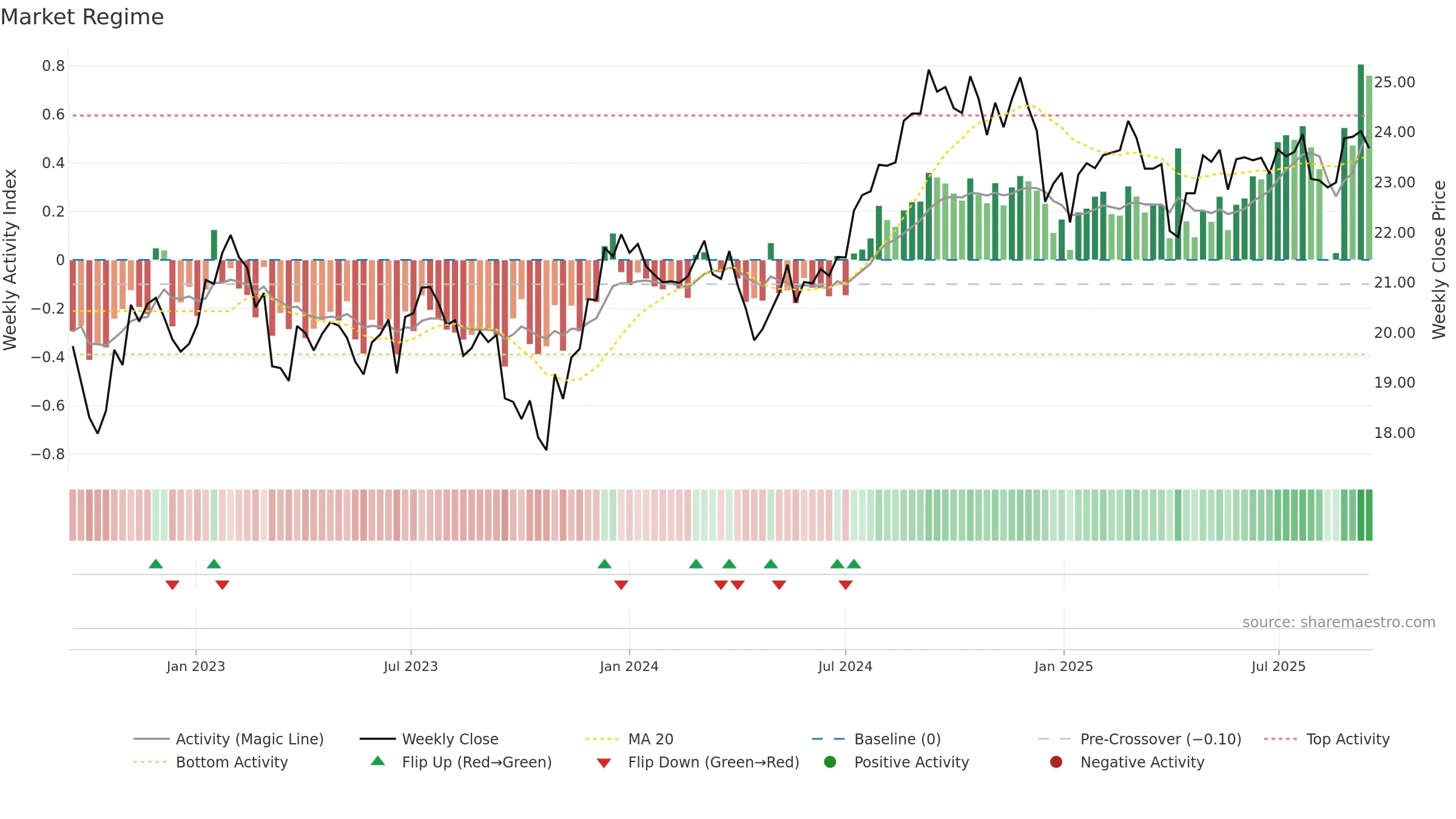 DFAR weekly Market Snapshot chart, closing 2025-09-15.
