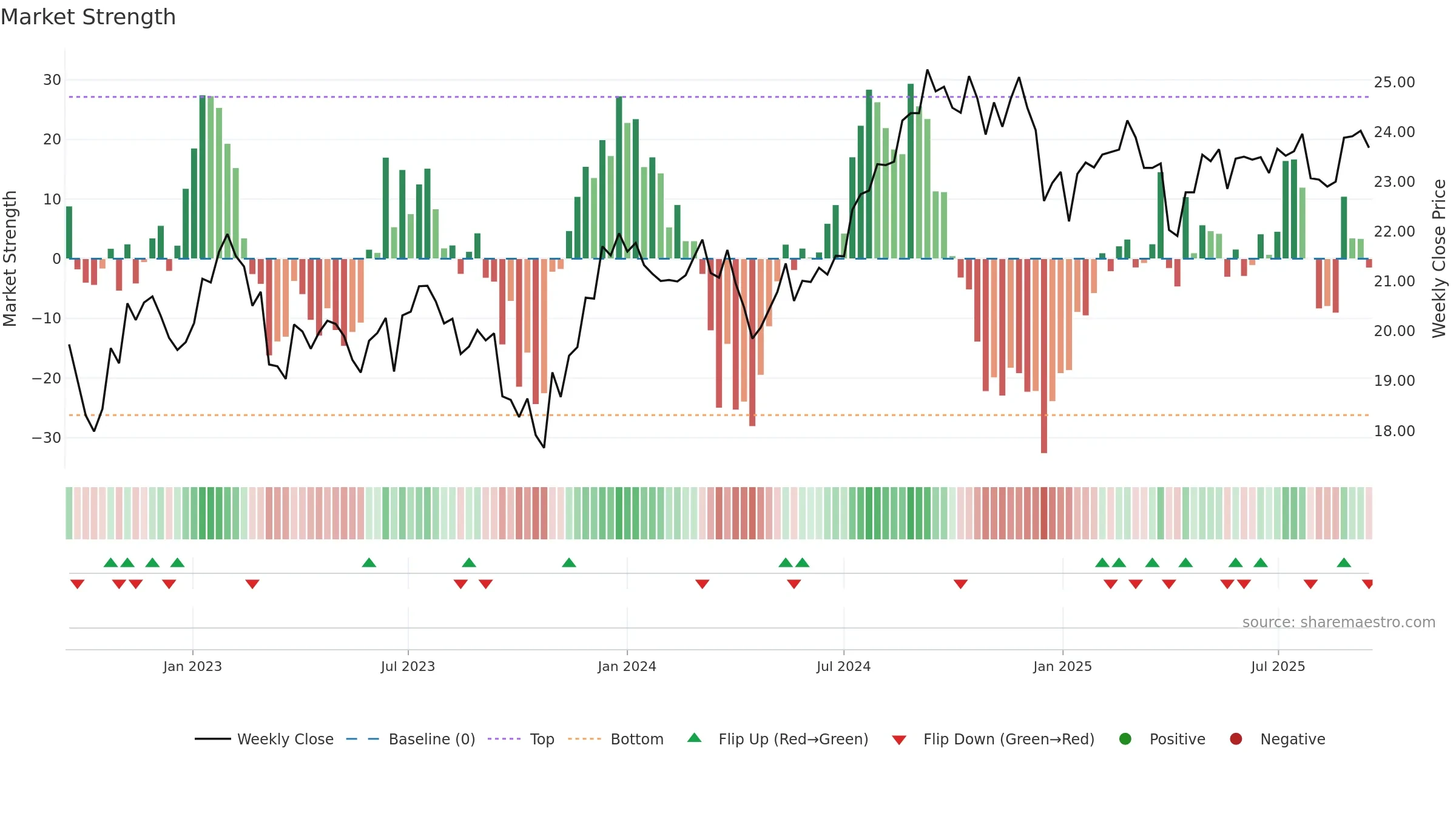 DFAR weekly Market Strength chart, closing 2025-09-15.
