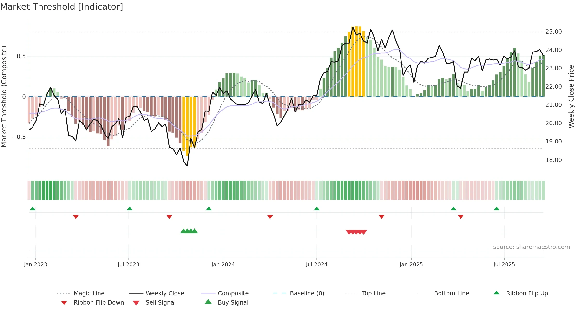 DFAR weekly Market Threshold chart, closing 2025-09-15.
