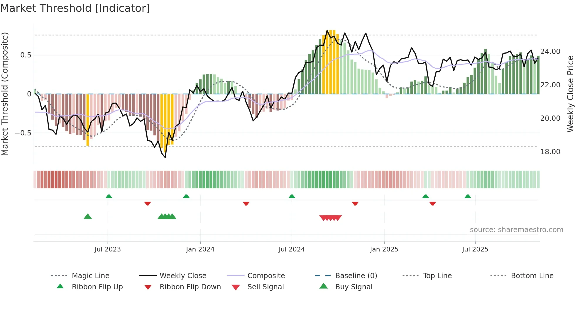 DFAR weekly Market Threshold chart