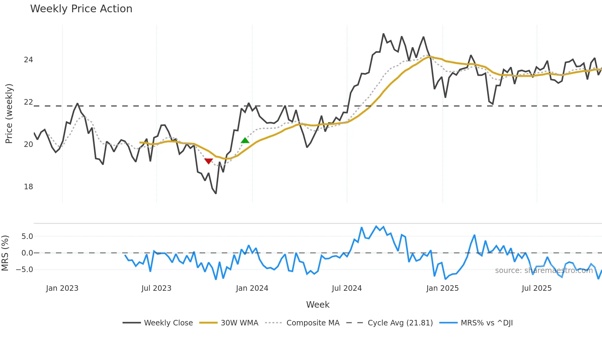 DFAR weekly Price Action chart, closing 2025-11-03