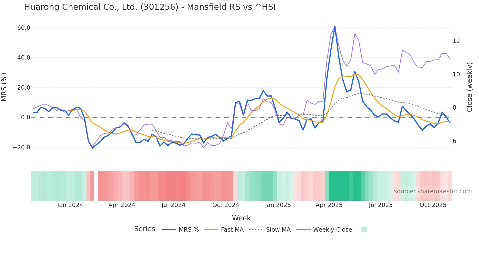 301256 Mansfield Relative Strength chart