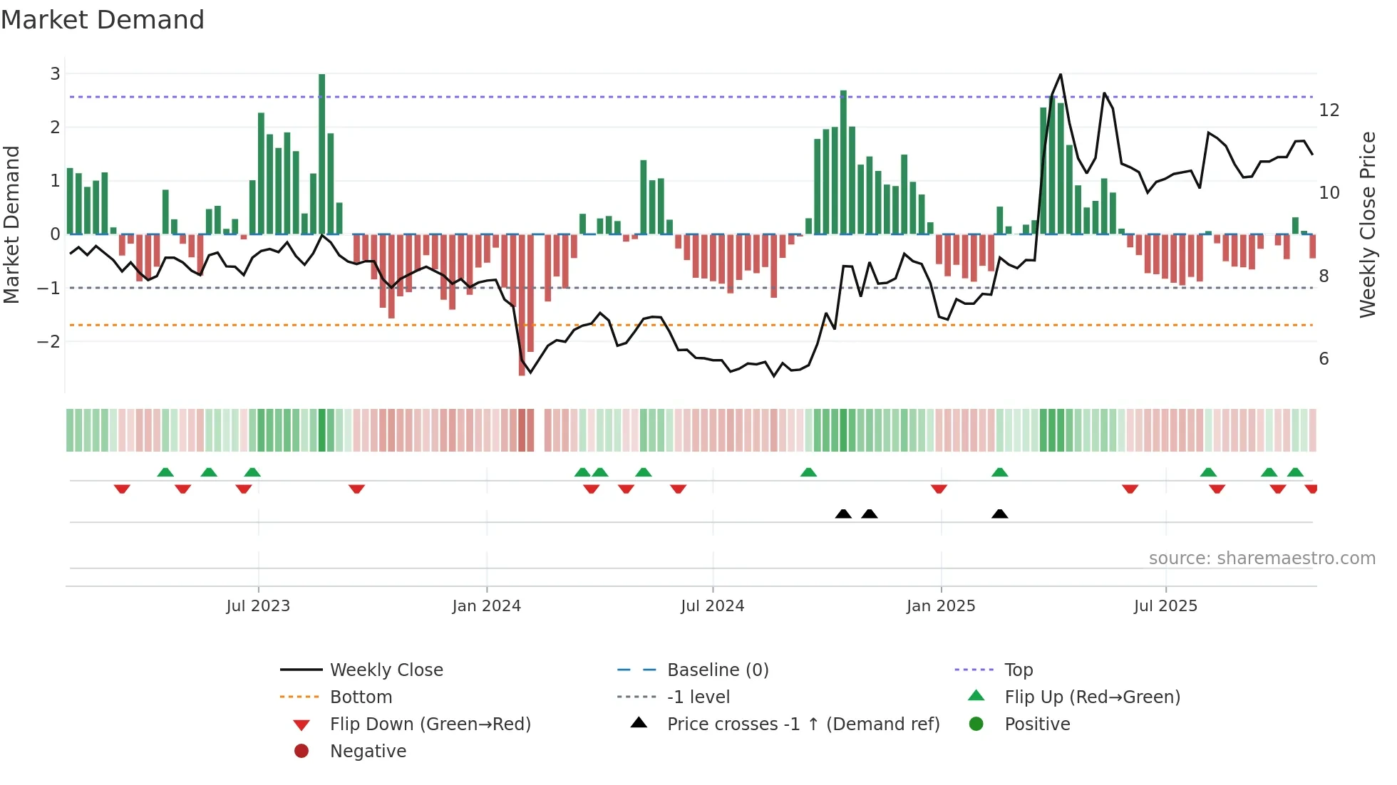 301256 weekly Market Demand chart