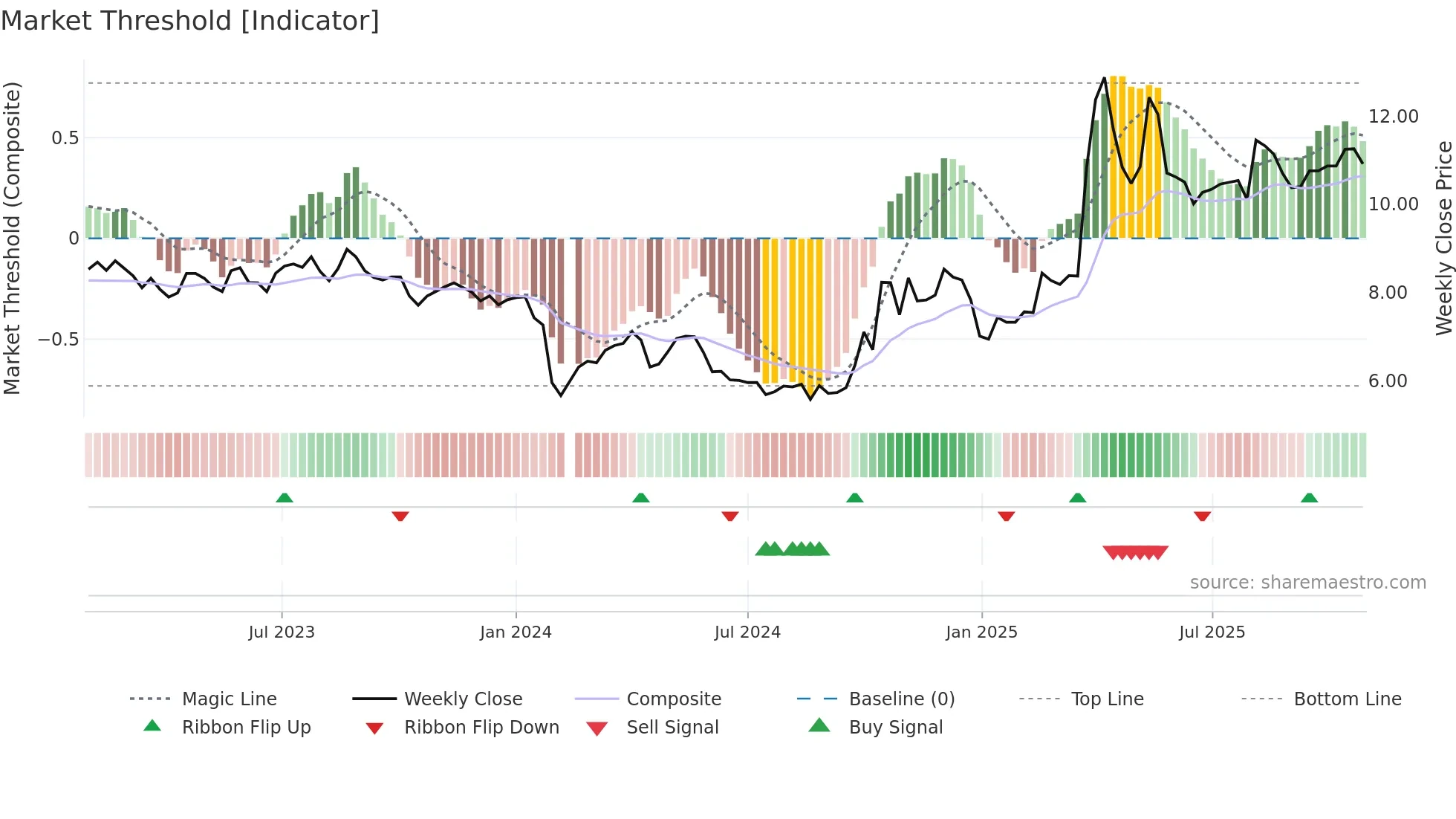 301256 weekly Market Threshold chart